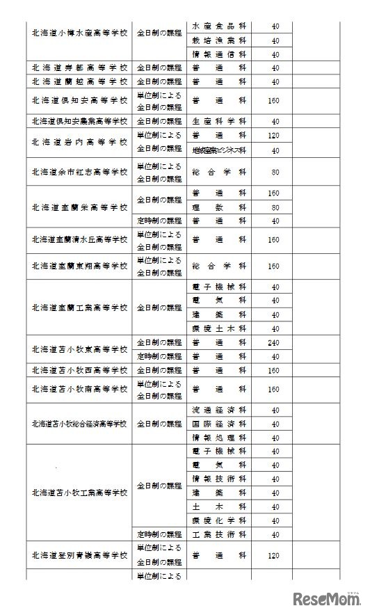 2021年度北海道立高校の生徒募集人員