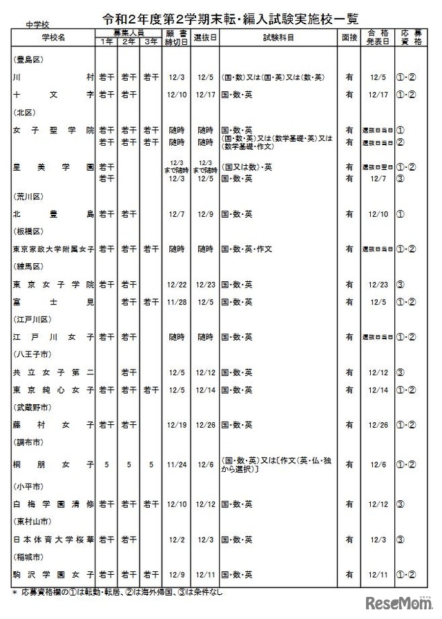 第2学期末転・編入試験実施校一覧（中学校・女子校）