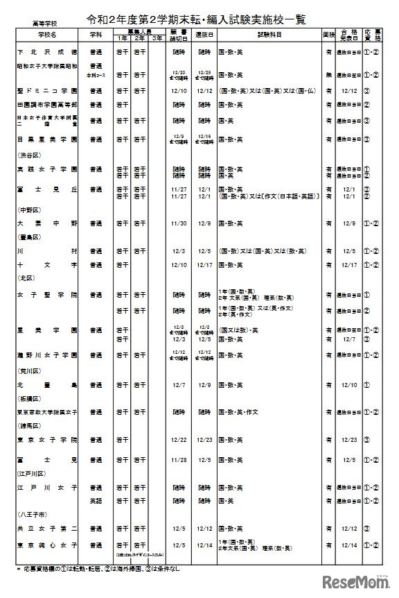 第2学期末転・編入試験実施校一覧（高校・女子校）