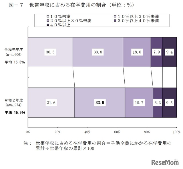 世帯年収に占める在学費用の割合