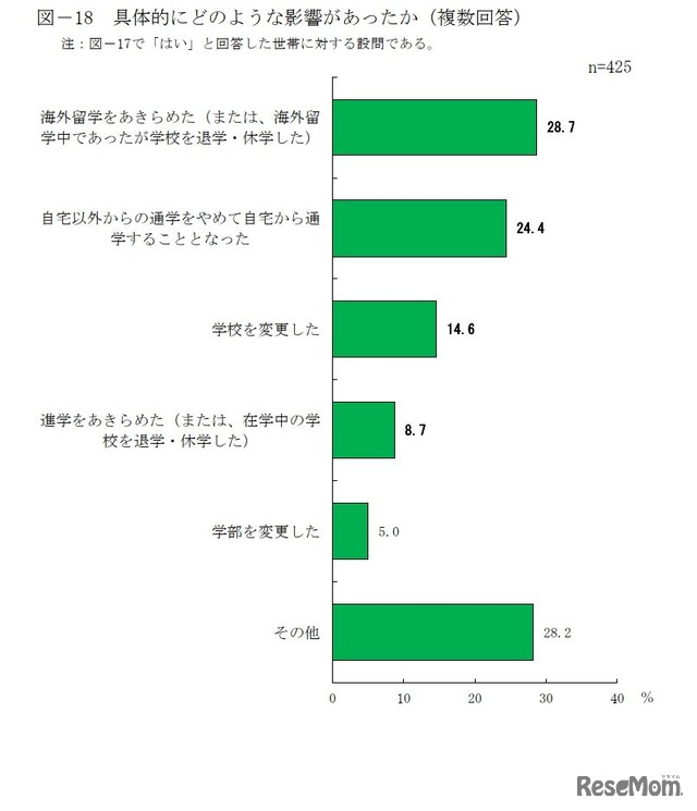 具体的にどのような影響があったか（複数回答）