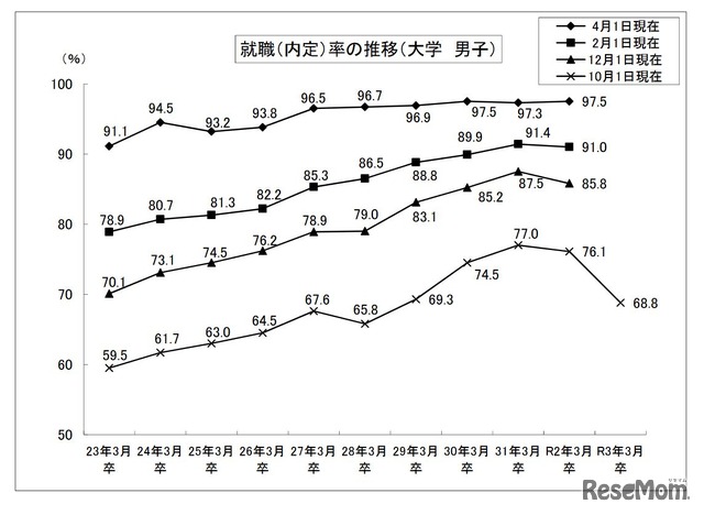 就職内定率の推移 （大学・男子）