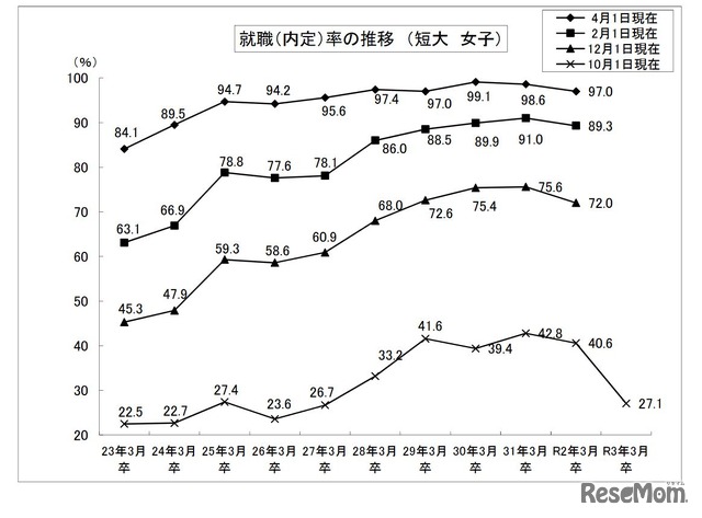 就職内定率の推移 （短大・女子）