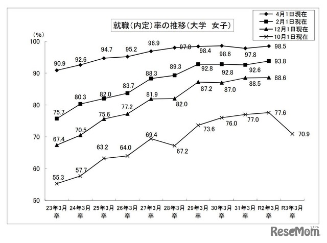 就職内定率の推移 （大学・女子）