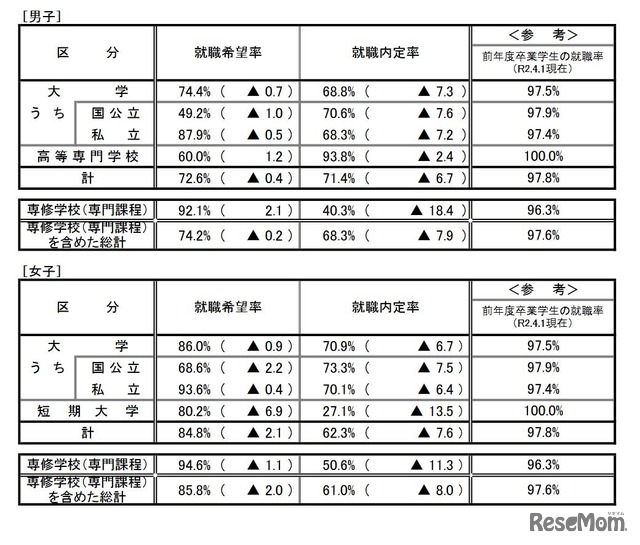 就職内定状況調査（男女別）