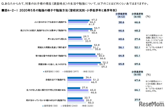 2020年5月の勉強のようすや勉強方法