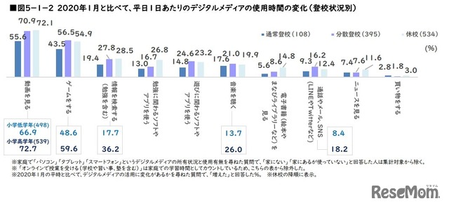 2020年1月と比べて、平日1日あたりのデジタルメディアの使用時間の変化