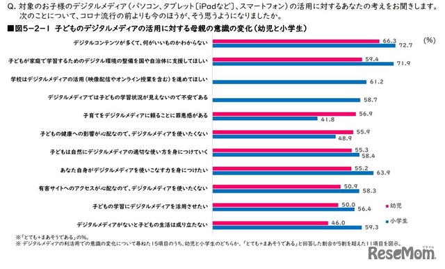 子どものデジタルメディアの活用に対する母親の意識の変化