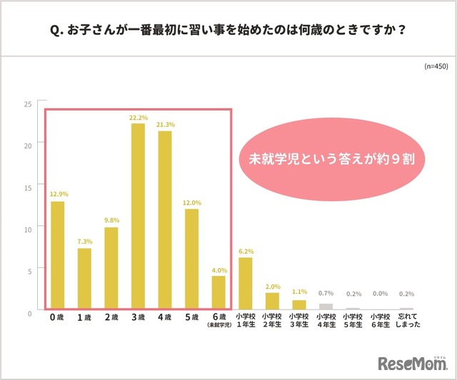 お子さんが最初に習い事を始めたのは何歳のときですか？