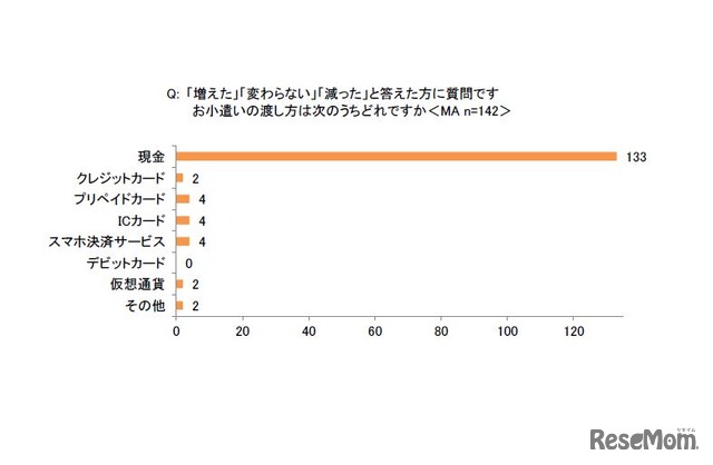 お小遣いの渡し方