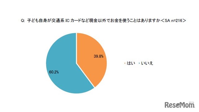 子ども自身が交通系ICカードなど現金以外でお金を使うことはあるか