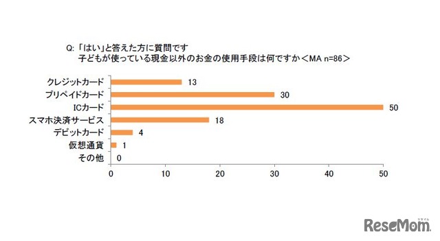 子どもが使っている現金以外のお金の使用手段