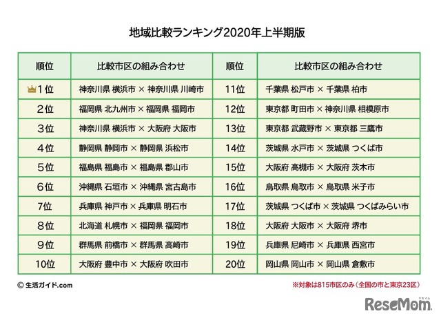 地域比較ランキング2020年上半期版　(c) 生活ガイド.com