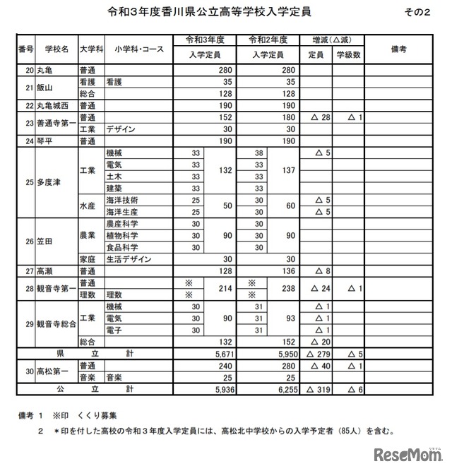 高校受験21 香川県公立高 全日制5 936人募集 前年度比319人減 2枚目の写真 画像 リセマム