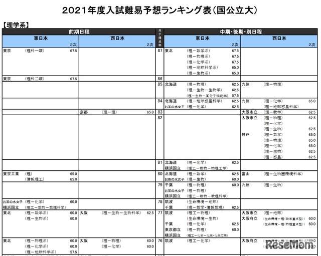 （国公立大）理学系（一部）