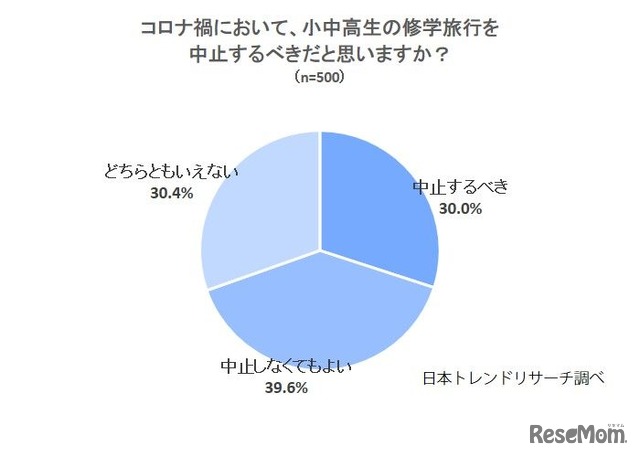 コロナ禍において小中高生の修学旅行を中止するべきか