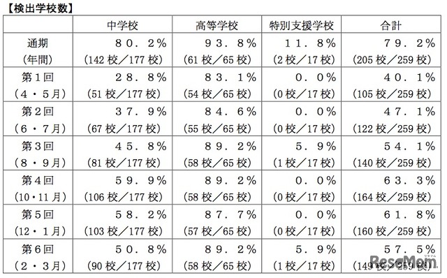 検出学校数