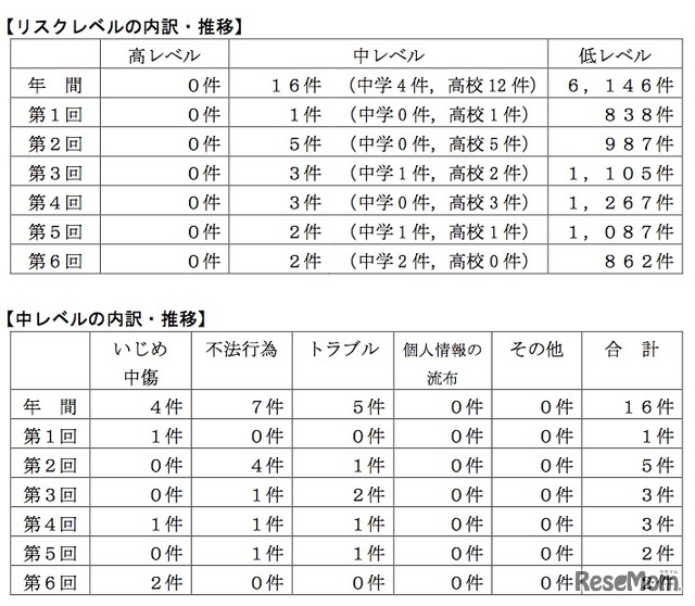 リスクレベルの内訳・推移／中レベルの内訳・推移