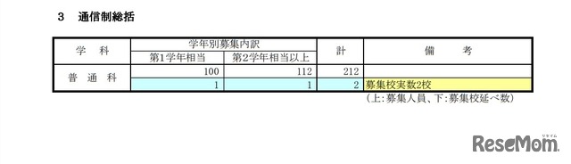 第3学期転学・編入学募集－学科・学年別募集状況（通信制総括）