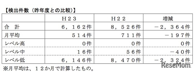 昨年度との比較