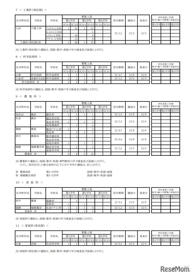 第3学期転学・編入学募集（全日制課程）