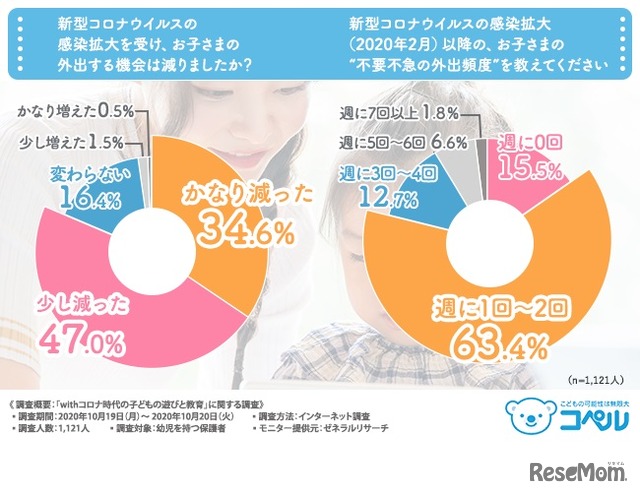 （左）新型コロナウイルス感染拡大を受け、子どもの外出する機会が減ったか／（右）新型コロナウイルス感染拡大以降の、子どもの不要不急の外出頻度