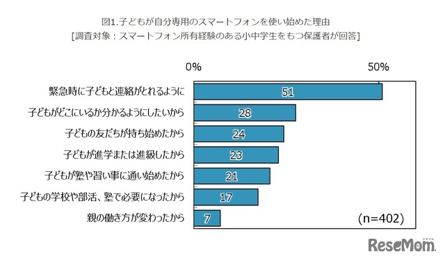 子どもが自分専用のスマートフォンを使い始めた理由