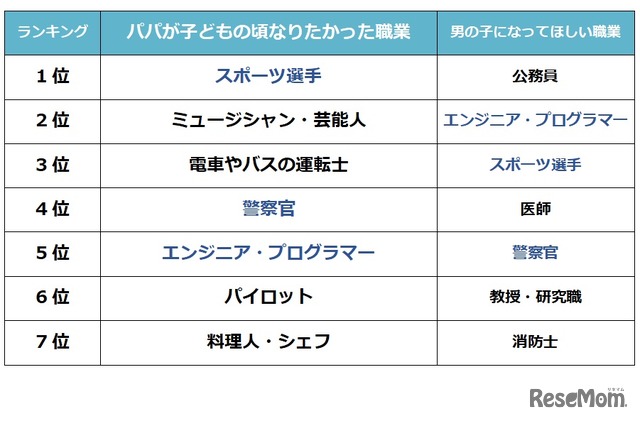 「父親が子どものころになりたかった職業」と「子どもに将来なってほしい職業（男の子）」の比較