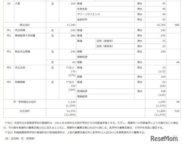 令和3年度群馬県公立高等学校生徒募集定員一覧表