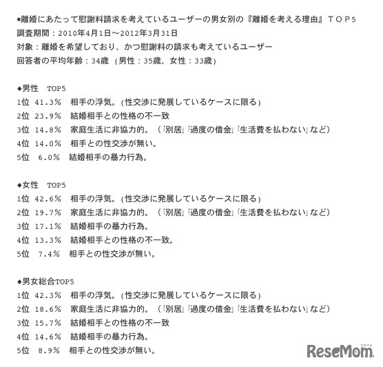 離婚を希望しており、かつ慰謝料の請求も考えているユーザー