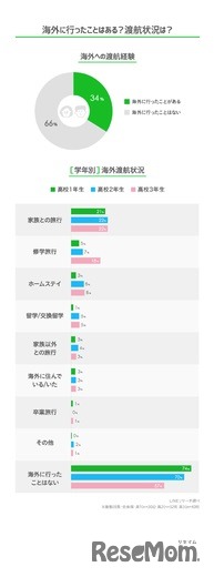 海外に行ったことはある？渡航状況は？