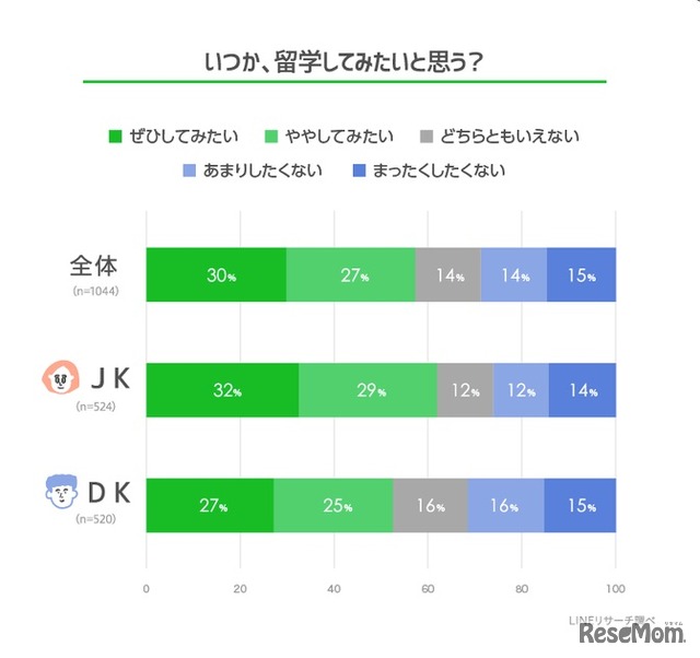 いつか留学してみたいか