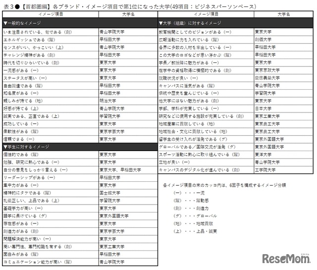 各ブランド・イメージ項目で第1位になった大学（49項目：ビジネスパーソンベース・首都圏編）