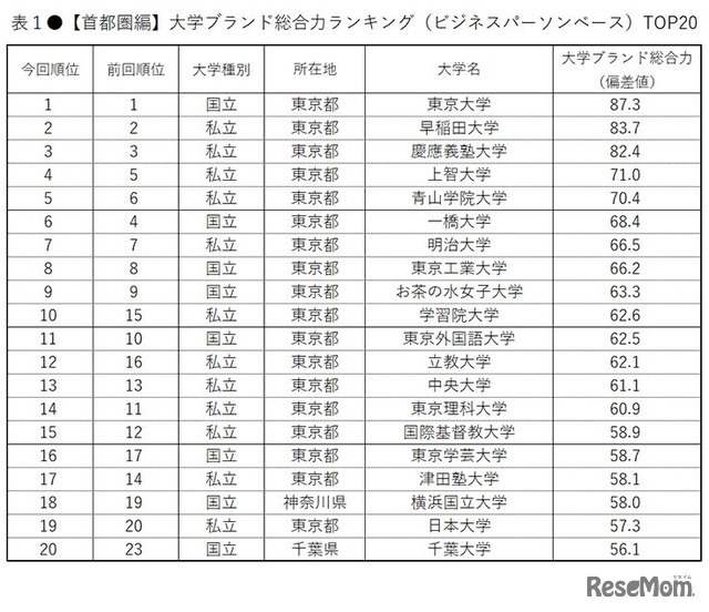 大学ブランド総合力ランキング（ビジネスパーソンベース・首都圏編）トップ20