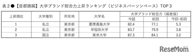 大学ブランド総合力上昇ランキング（ビジネスパーソンベース・首都圏編）TOP3