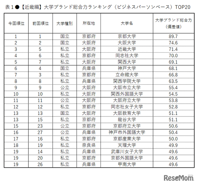 【近畿編】大学ブランド総合力ランキング（ビジネスパーソンベース）TOP20