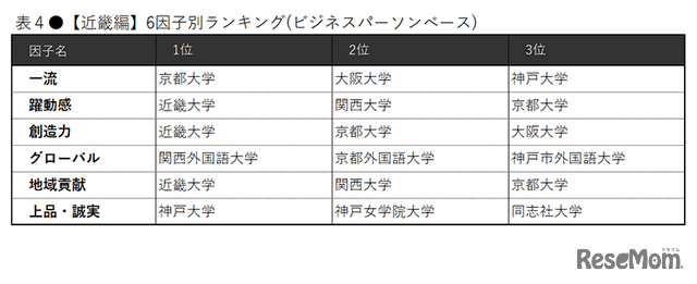 【近畿編】6因子別ランキング（ビジネスパーソンベース）