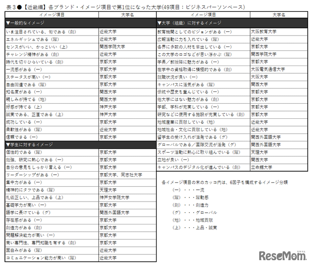 【近畿編】各ブランド・イメージ項目で第1位になった大学（49項目：ビジネスパーソンベース）