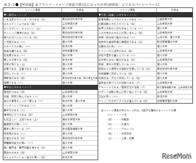 【甲信越】各ブランド・イメージ項目で第1位になった大学（49項目：ビジネスパーソンベース）