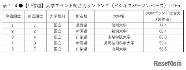 大学ブランド総合力ランキング（ビジネスパーソンベース・甲信越）トップ5