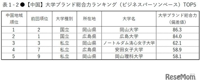 大学ブランド総合力ランキング（ビジネスパーソンベース・中国）トップ5