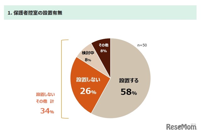 保護者控室の設置有無