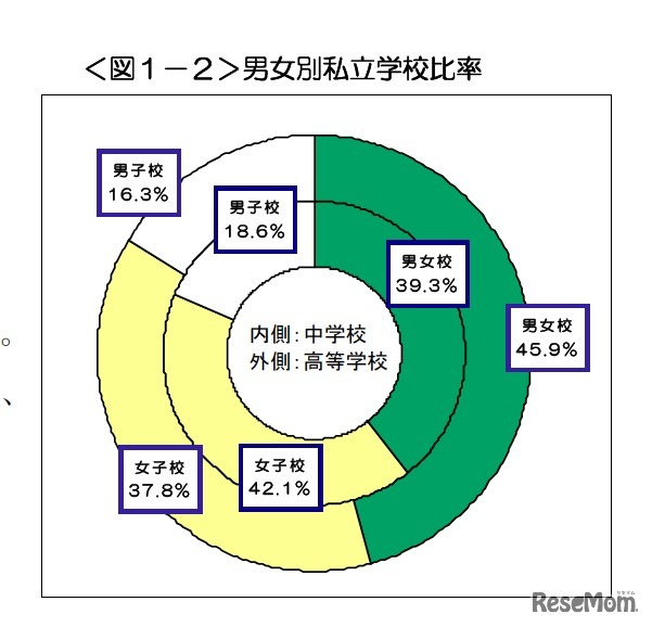 男女別私立学校比率