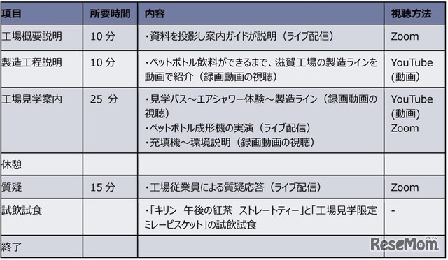 「キリンビバレッジ滋賀工場　オンライン社会科見学」タイムテーブル