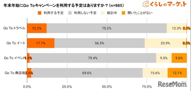 年末年始にGo Toキャンペーンを利用する予定はあるか