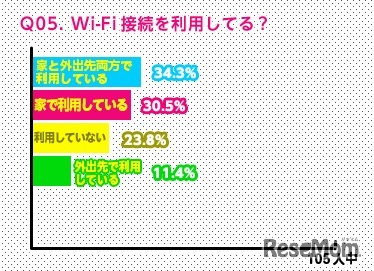 Wi-Fi接続を利用してる？
