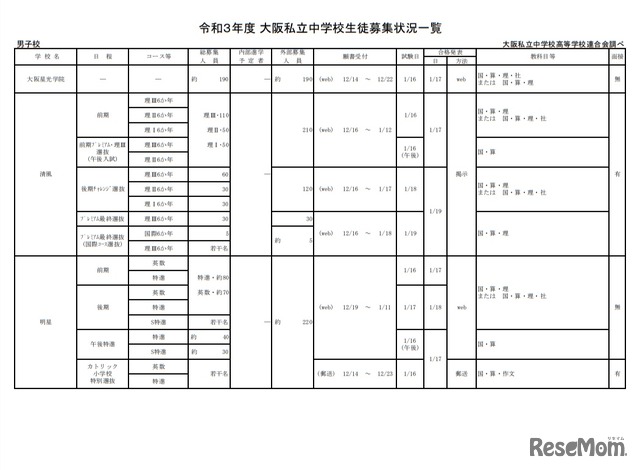 令和3年度大阪私立中学校生徒募集状況一覧