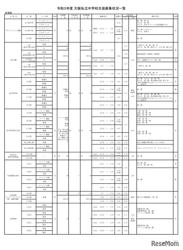 令和3年度大阪私立中学校生徒募集状況一覧