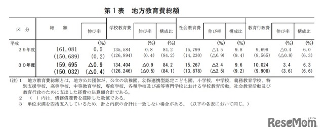 地方教育費総額