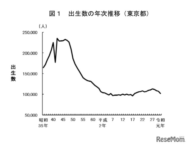 出生数の年次推移（東京都）